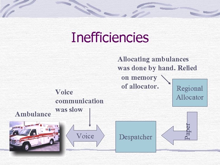 Inefficiencies Voice Allocator Despatcher Paper Ambulance Voice communication was slow Allocating ambulances was done