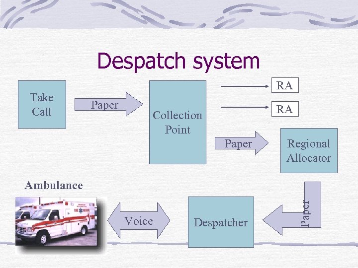 Despatch system Take Call RA Paper RA Collection Point Paper Regional Allocator Voice Despatcher