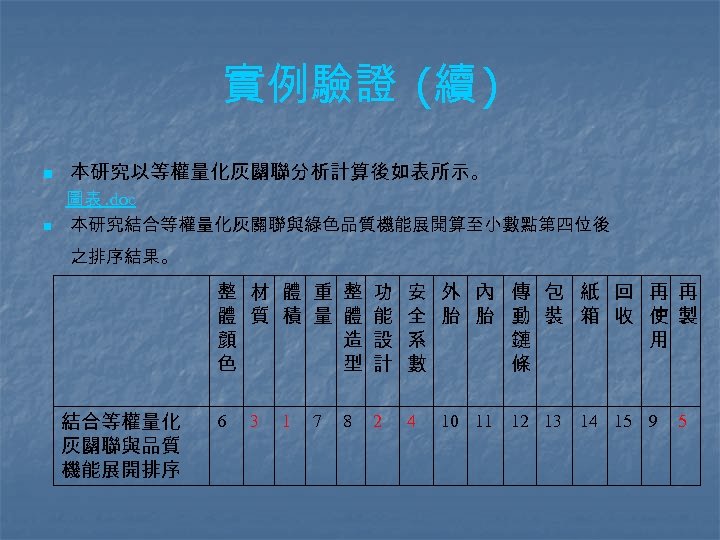 實例驗證 (續 ) n n 本研究以等權量化灰關聯分析計算後如表所示。 圖表. doc 本研究結合等權量化灰關聯與綠色品質機能展開算至小數點第四位後 之排序結果。 整 材 體 重