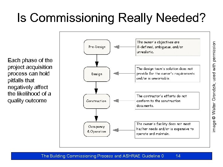 Each phase of the project acquisition process can hold pitfalls that negatively affect the