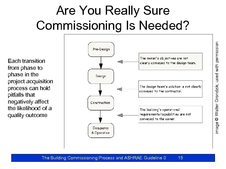 Each transition from phase to phase in the project acquisition process can hold pitfalls