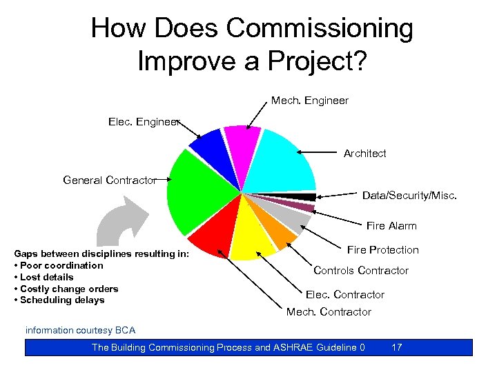 How Does Commissioning Improve a Project? Mech. Engineer Elec. Engineer Architect General Contractor Data/Security/Misc.