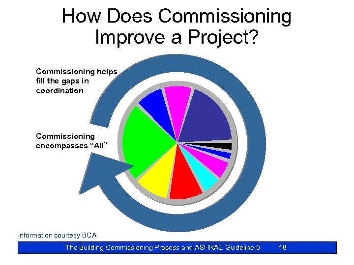 How Does Commissioning Improve a Project? Commissioning helps fill the gaps in coordination Commissioning