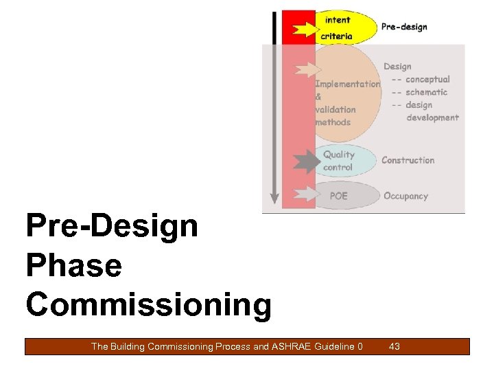 Pre-Design Phase Commissioning The Building Commissioning Process and ASHRAE Guideline 0 43 