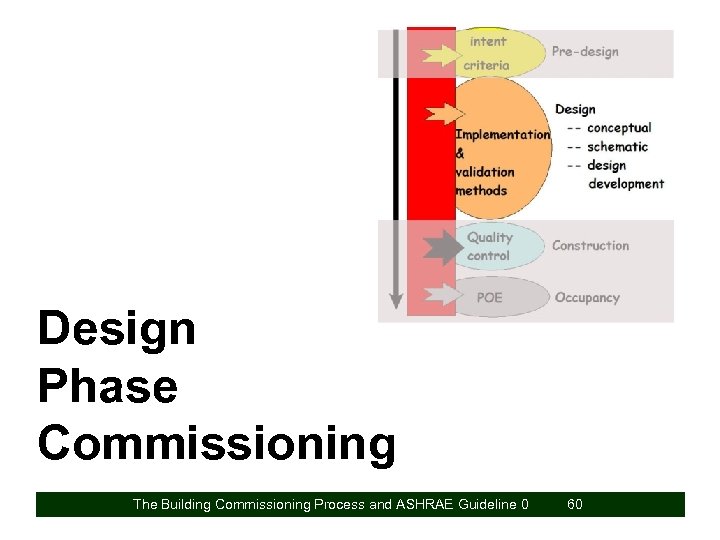 Design Phase Commissioning The Building Commissioning Process and ASHRAE Guideline 0 60 