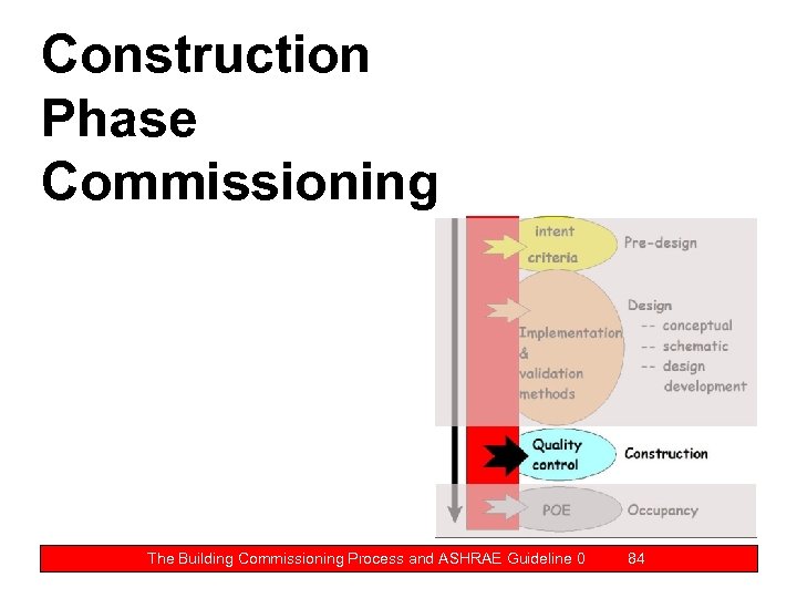 Construction Phase Commissioning The Building Commissioning Process and ASHRAE Guideline 0 84 