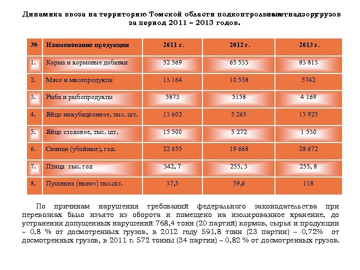 Динамика ввоза на территорию Томской области подконтрольных госветнадзору грузов за период 2011 – 2013