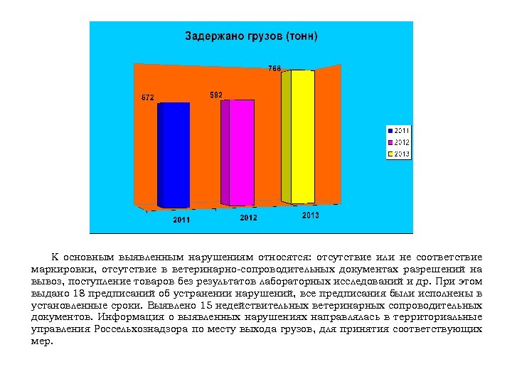 К основным выявленным нарушениям относятся: отсутствие или не соответствие маркировки, отсутствие в ветеринарно-сопроводительных документах