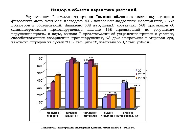 Надзор в области карантина растений. Управлением Россельхознадзора по Томской области в части карантинного фитосанитарного