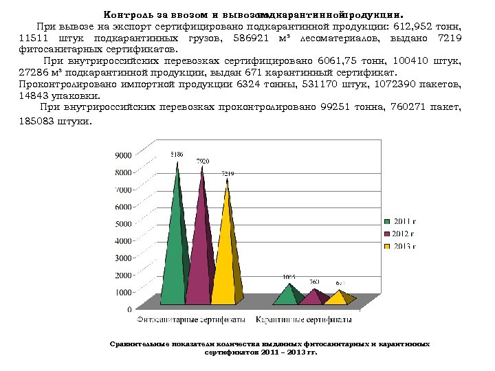 Контроль за ввозом и вывозом подкарантинной продукции. При вывозе на экспорт сертифицировано подкарантинной продукции: