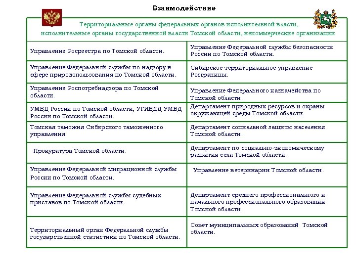 Взаимодействие Территориальные органы федеральных органов исполнительной власти, Департаменты, учреждения исполнительные органы государственной власти Томской