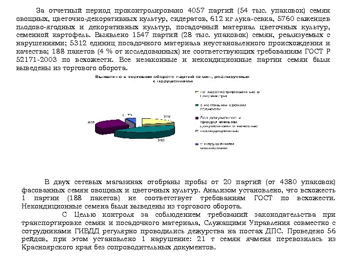 За отчетный период проконтролировано 4057 партий (54 тыс. упаковок) семян овощных, цветочно-декоративных культур, сидератов,