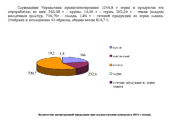Служащими Управления проинспектировано 1249, 8 т зерна и продуктов его переработки, из них: 265,
