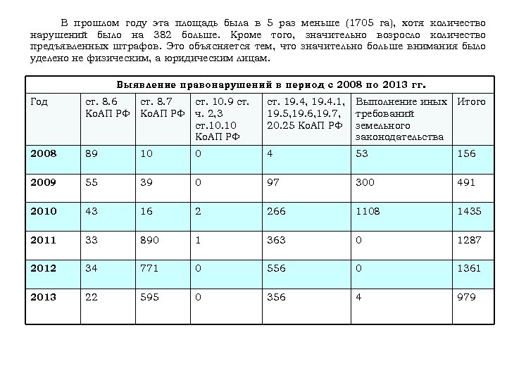 В прошлом году эта площадь была в 5 раз меньше (1705 га), хотя количество