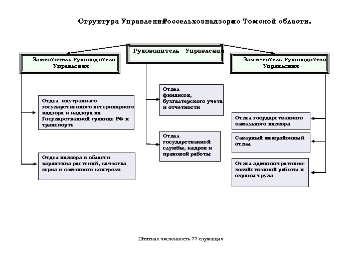 Структура россельхознадзора рф схема