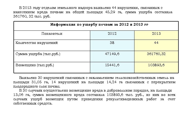 В 2013 году отделом земельного надзора выявлено 44 нарушения, связанных с нанесением вреда почвам