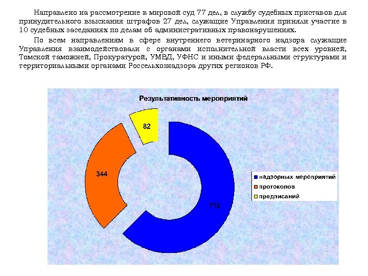Направлено на рассмотрение в мировой суд 77 дел, в службу судебных приставов для принудительного