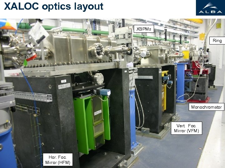 XALOC optics layout XBPMs Ring Monochromator Vert. Foc. Mirror (VFM) XALOC - BL 13