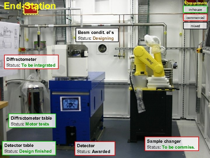 End-Station Procurement in-house commercial mixed Beam condit. el’s Status: Designing Diffractometer Status: To be