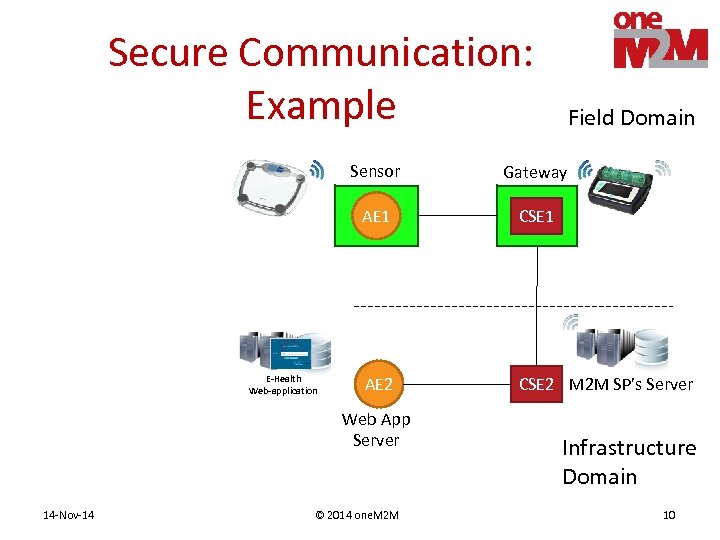 Secure Communication: Example Field Domain Sensor AE 1 E-Health Web-application Gateway CSE 1 AE