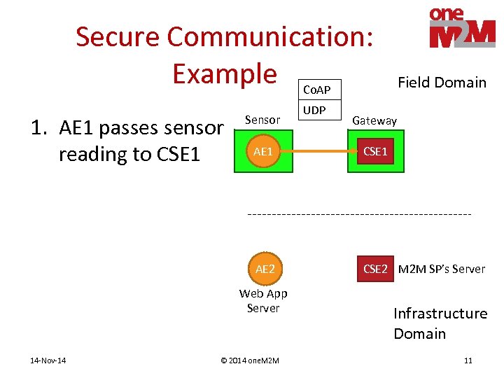 Secure Communication: Example Co. AP 1. AE 1 passes sensor reading to CSE 1