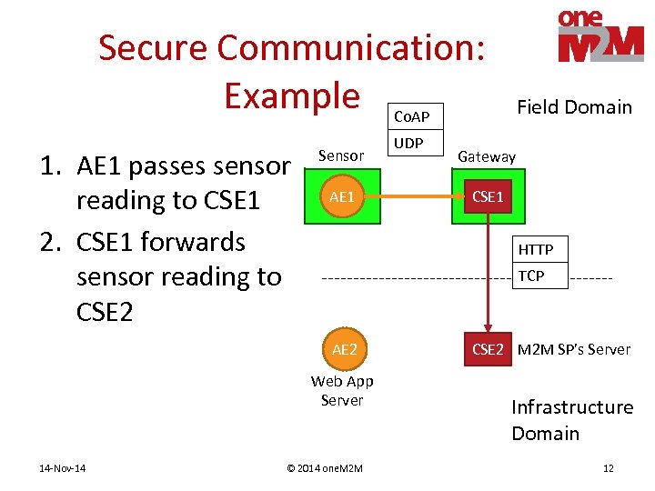 Secure Communication: Example Co. AP 1. AE 1 passes sensor reading to CSE 1