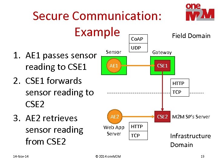 Secure Communication: Example Co. AP 1. AE 1 passes sensor reading to CSE 1