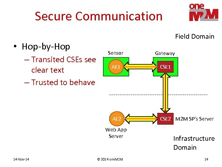 Secure Communication • Hop-by-Hop Field Domain Gateway AE 1 CSE 1 AE 2 –