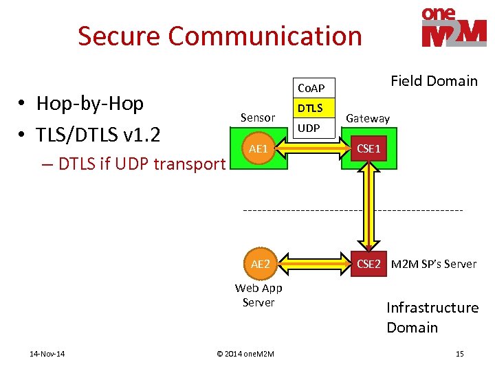 Secure Communication Field Domain Co. AP • Hop-by-Hop • TLS/DTLS v 1. 2 Sensor