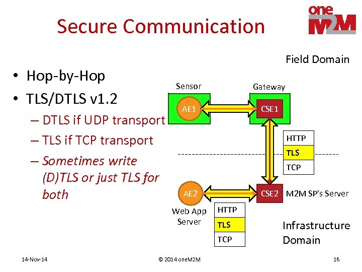 Secure Communication Field Domain • Hop-by-Hop • TLS/DTLS v 1. 2 Sensor – DTLS