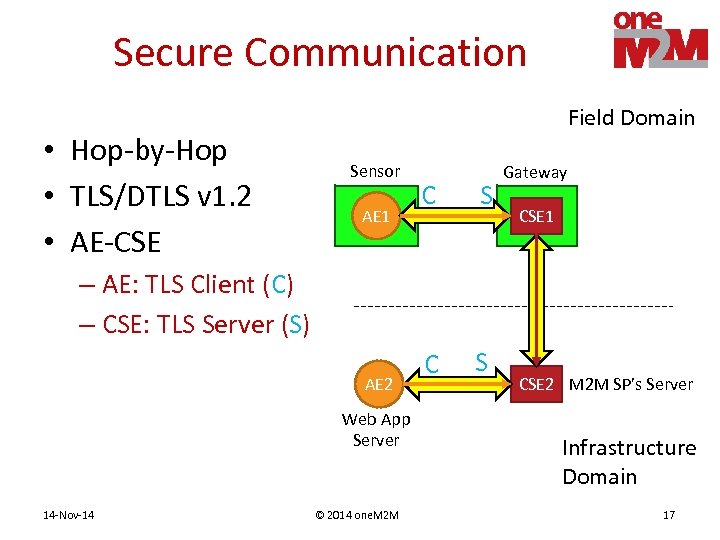 Secure Communication • Hop-by-Hop • TLS/DTLS v 1. 2 • AE-CSE Field Domain Sensor