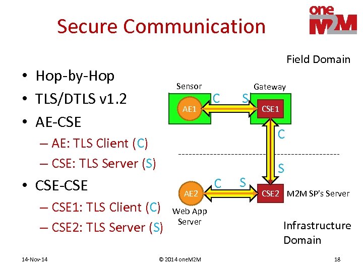 Secure Communication Field Domain • Hop-by-Hop • TLS/DTLS v 1. 2 • AE-CSE Sensor