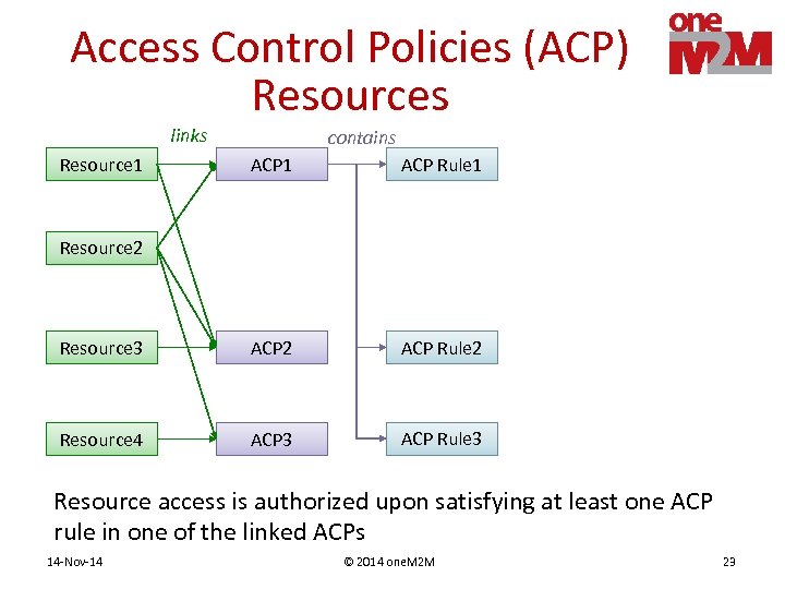 Access Control Policies (ACP) Resources links Resource 1 contains ACP 1 ACP Rule 1