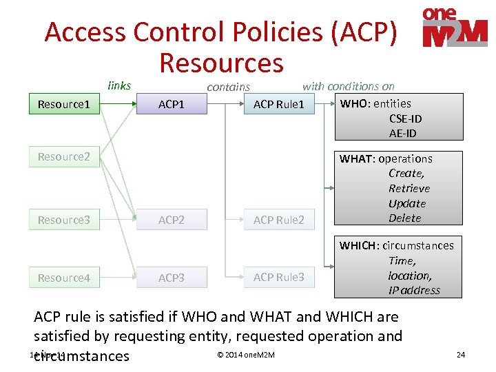 Access Control Policies (ACP) Resources links Resource 1 contains ACP 1 with conditions on
