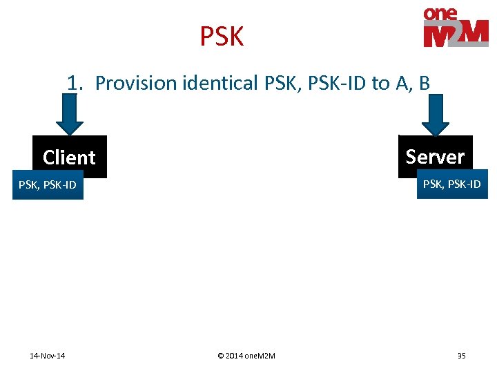 PSK 1. Provision identical PSK, PSK-ID to A, B Server Client PSK, PSK-ID 14