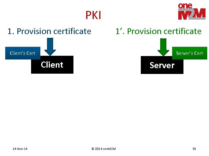 PKI 1. Provision certificate 1’. Provision certificate Client’s Cert Server’s Cert Client 14 -Nov-14