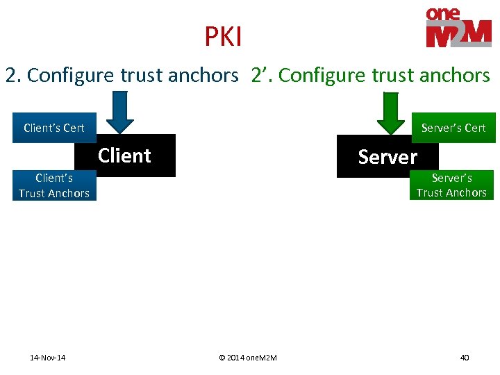 PKI 2. Configure trust anchors 2’. Configure trust anchors Client’s Cert Server’s Cert Client