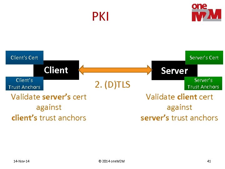 PKI Client’s Cert Server’s Cert Client’s Trust Anchors Server 2. (D)TLS Validate server’s cert