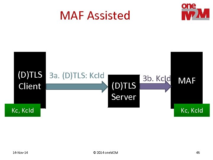 MAF Assisted (D)TLS 3 a. (D)TLS: Kc. Id 3 b. Kc. Id MAF (D)TLS