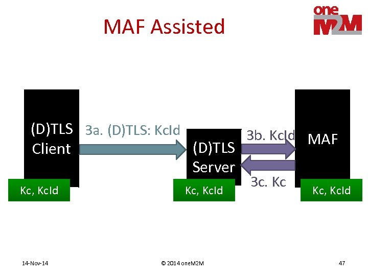 MAF Assisted (D)TLS 3 a. (D)TLS: Kc. Id 3 b. Kc. Id MAF (D)TLS