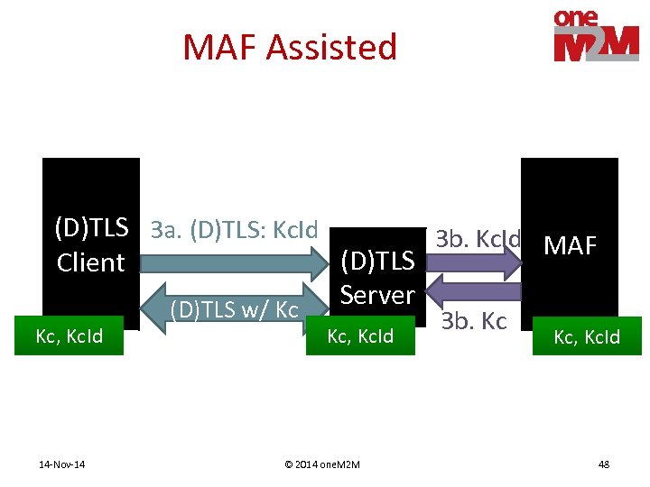 MAF Assisted (D)TLS 3 a. (D)TLS: Kc. Id 3 b. Kc. Id MAF (D)TLS