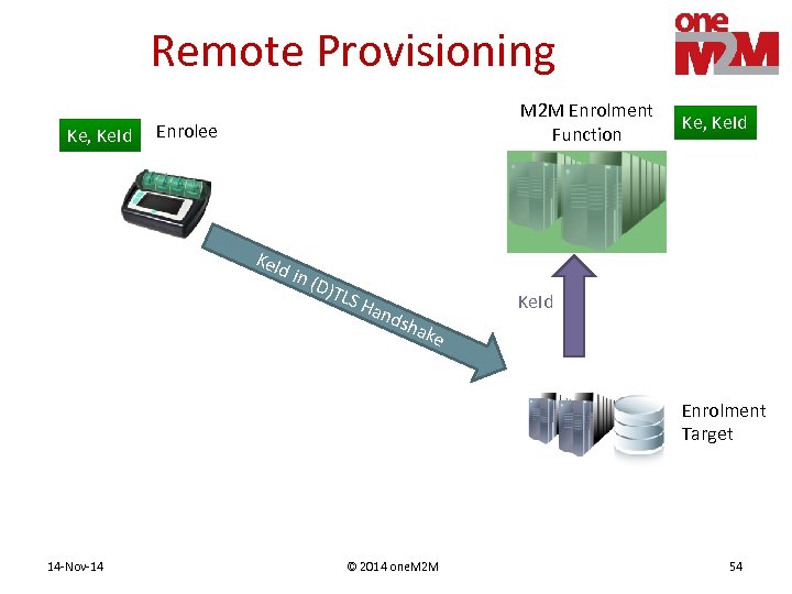 Remote Provisioning Ke, Ke. Id M 2 M Enrolment Function Enrolee Ke. I d