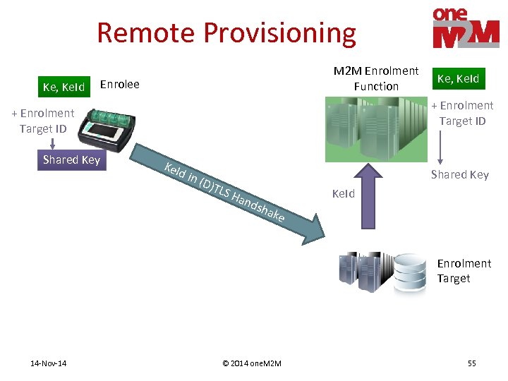 Remote Provisioning Ke, Ke. Id M 2 M Enrolment Function Enrolee + Enrolment Target