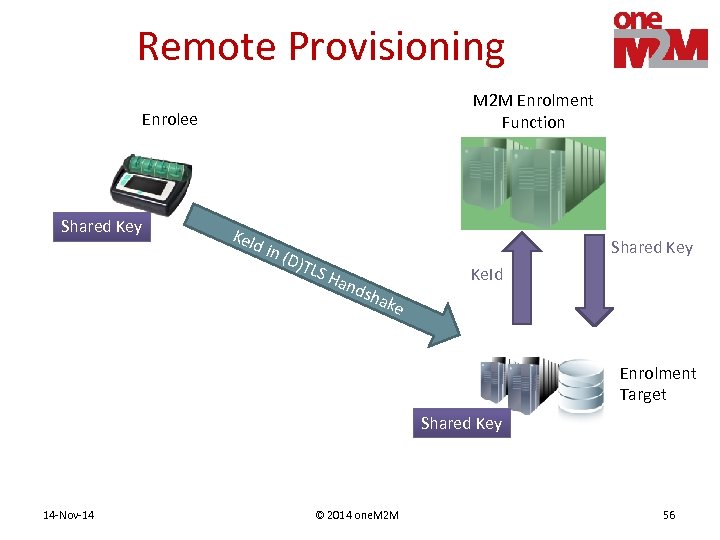 Remote Provisioning M 2 M Enrolment Function Enrolee Shared Key Ke. I d in