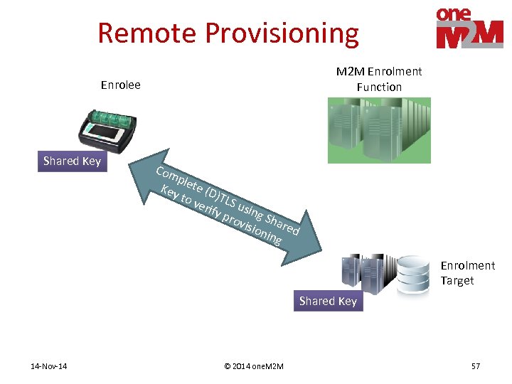 Remote Provisioning M 2 M Enrolment Function Enrolee Shared Key Com pl Key ete