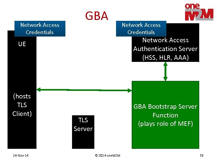 Network Access Credentials GBA Network Access Authentication Server (HSS, HLR, AAA) UE (hosts TLS
