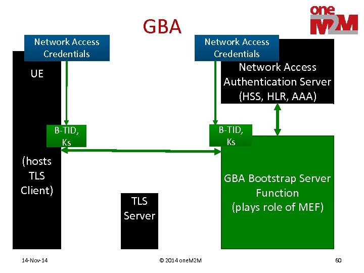 Network Access Credentials GBA Network Access Authentication Server (HSS, HLR, AAA) UE B-TID, Ks