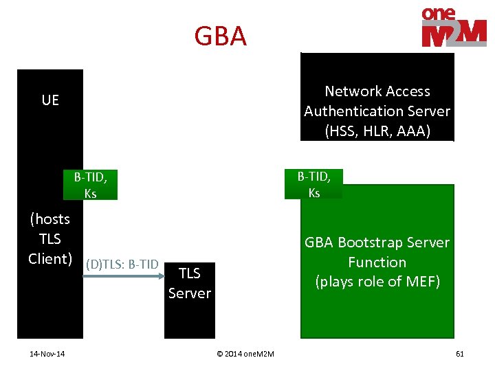 GBA Network Access Authentication Server (HSS, HLR, AAA) UE B-TID, Ks (hosts TLS Client)