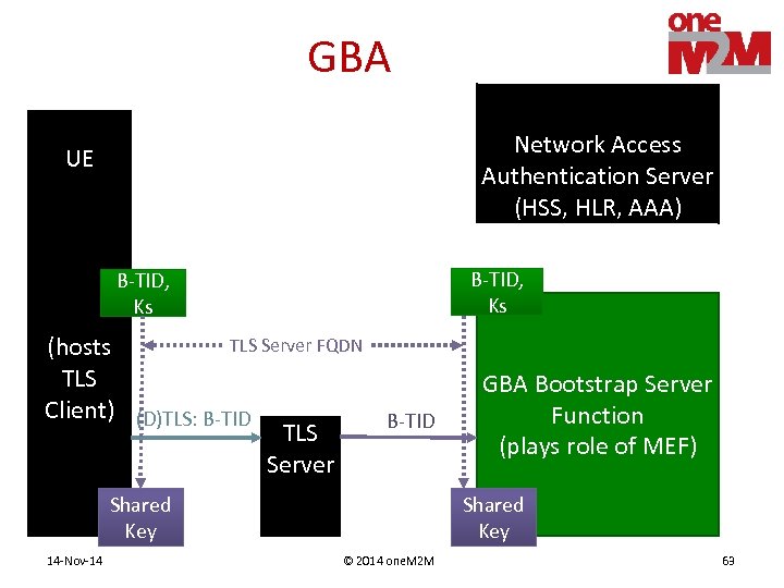 GBA Network Access Authentication Server (HSS, HLR, AAA) UE B-TID, Ks TLS Server FQDN