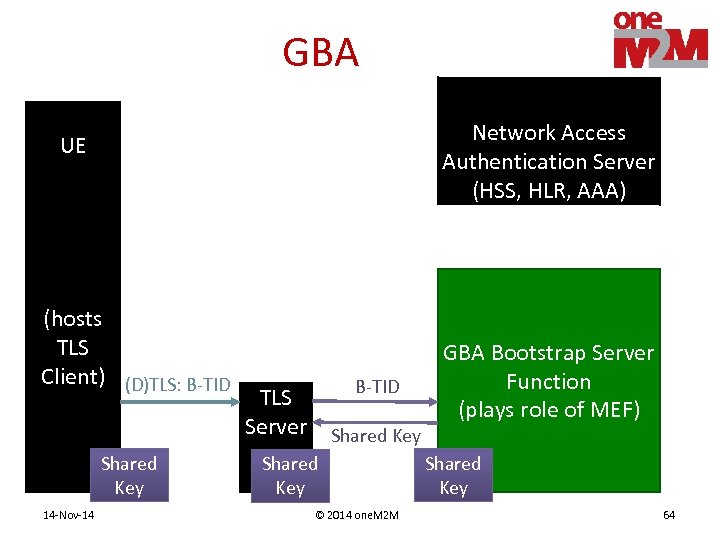 GBA Network Access Authentication Server (HSS, HLR, AAA) UE (hosts TLS Client) (D)TLS: B-TID
